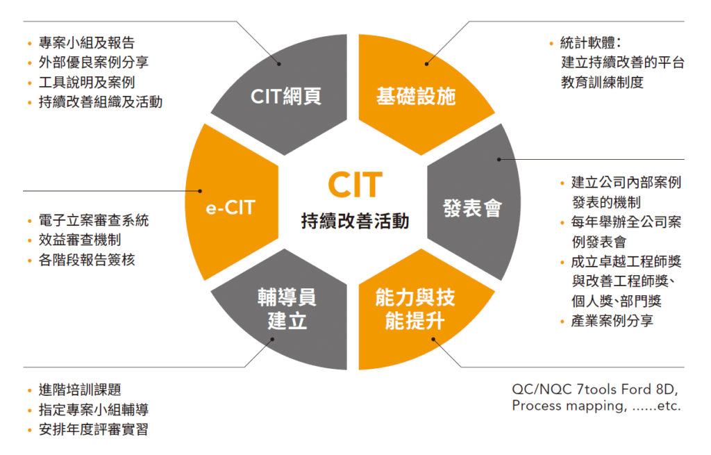 CIT用創新的技術打造問題解決能力