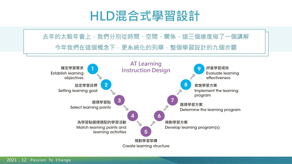 Hybrid Learning Design Pro.模型